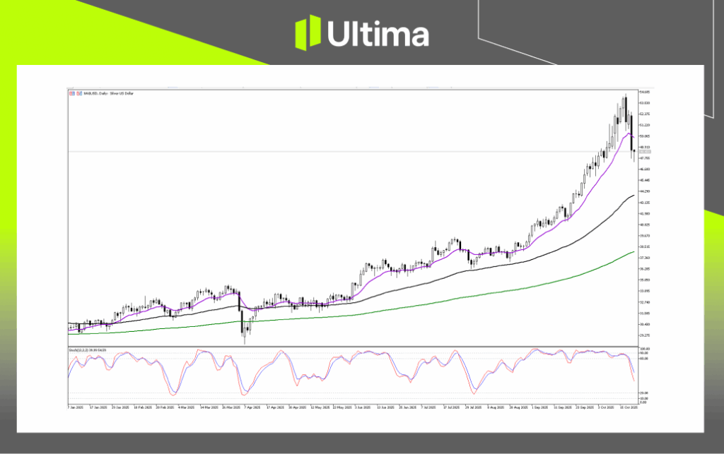 技術分析-內頁 1 | Ultima Markets Technical Analysis of XAGUSD