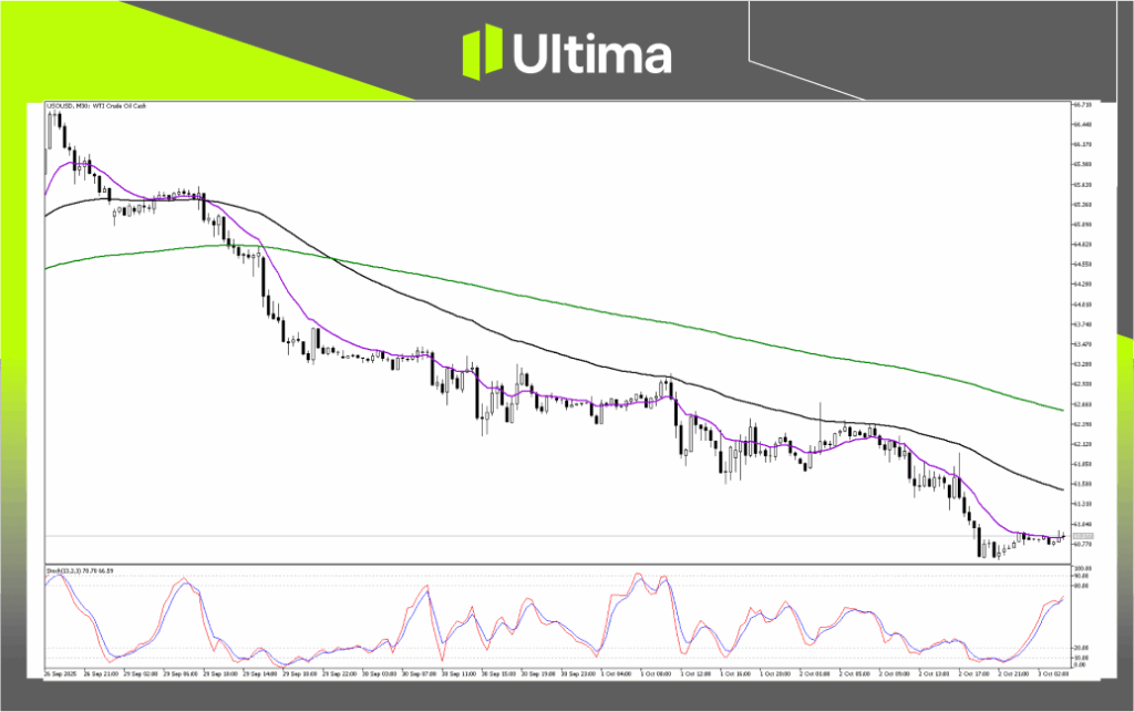 Technical Analysis of USOUSD