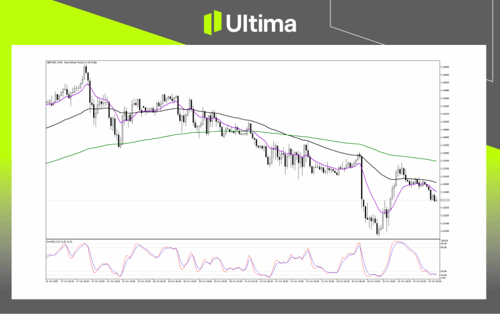 Technical Analysis of GBPUSD