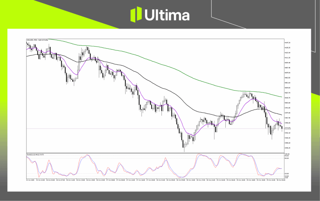 技術分析-內頁 2 | Ultima Markets Technical Analysis of XAUUSD