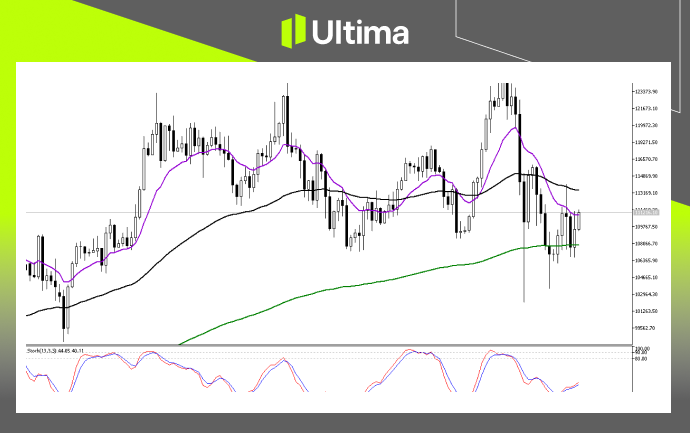 技術分析-內頁 3 | Ultima Markets Technical Analysis of BTCUSD