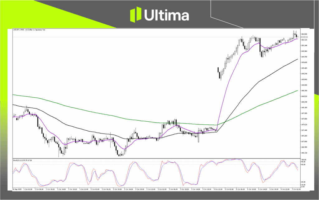 技術分析-內頁 | Ultima Markets Technical Analysis of USDJPY