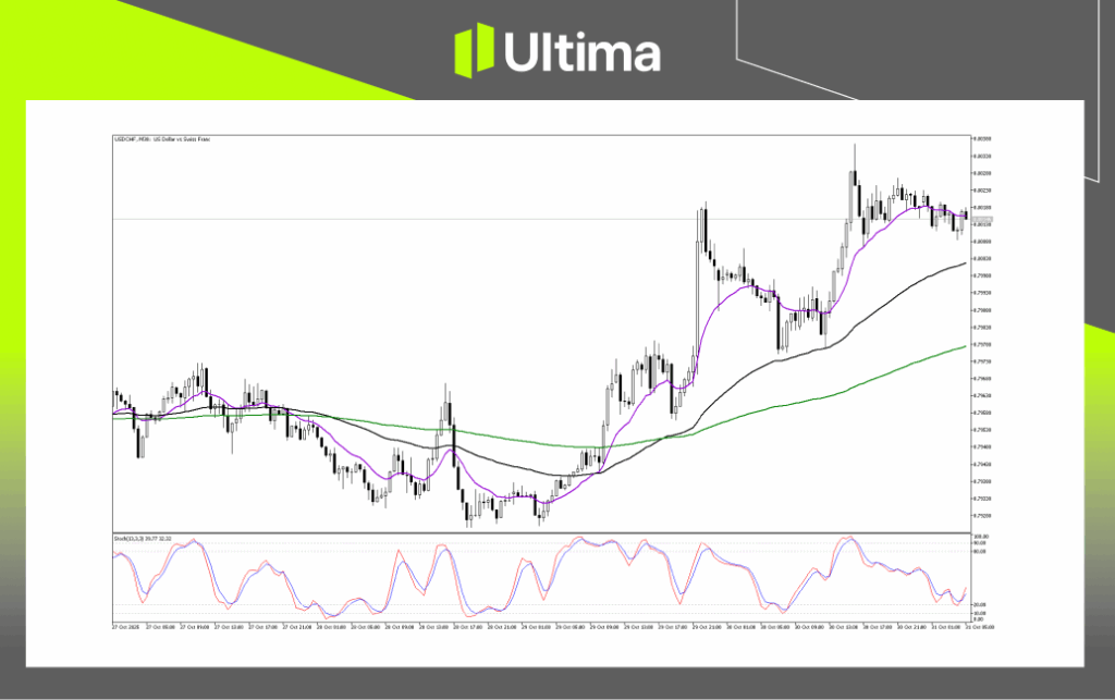 技術分析-內頁 3 | Ultima Markets Technical Analysis of USDCHF