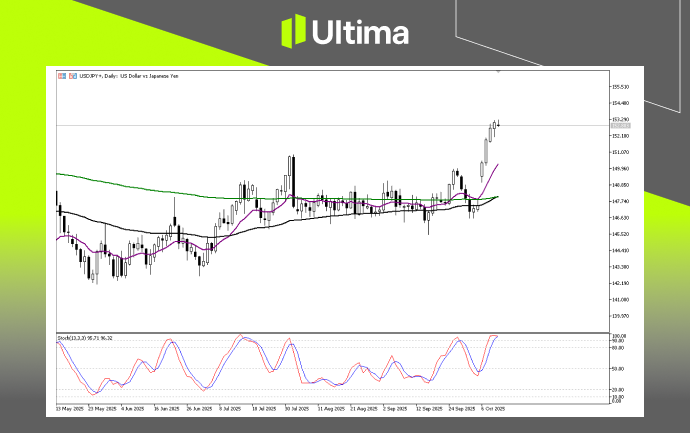 技術分析-內頁 | Ultima Markets Technical Analysis of USDJPY