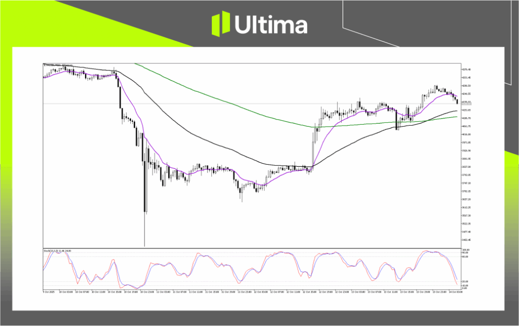技術分析-內頁 | Ultima Markets Technical Analysis of ETHUSD
