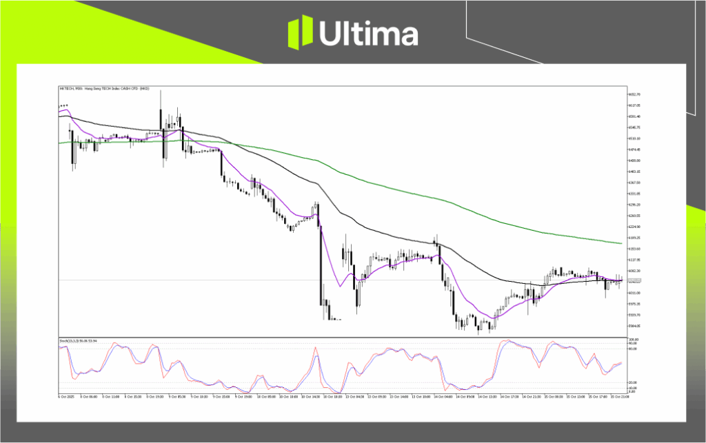 技術分析-內頁 | Ultima Markets Technical Analysis of HKTECH