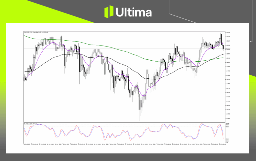 技術分析-內頁 | Ultima Markets Technical Analysis of AUDUSD