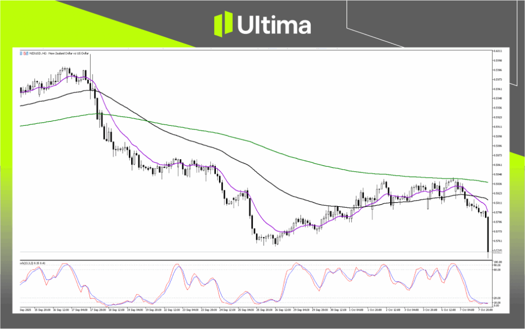 技術分析-內頁2 1 | Ultima Markets Technical Analysis of NZDUSD
