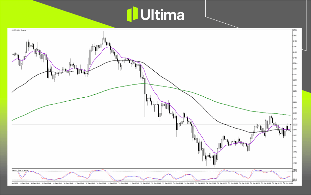 Technical Analysis of SOLUSD