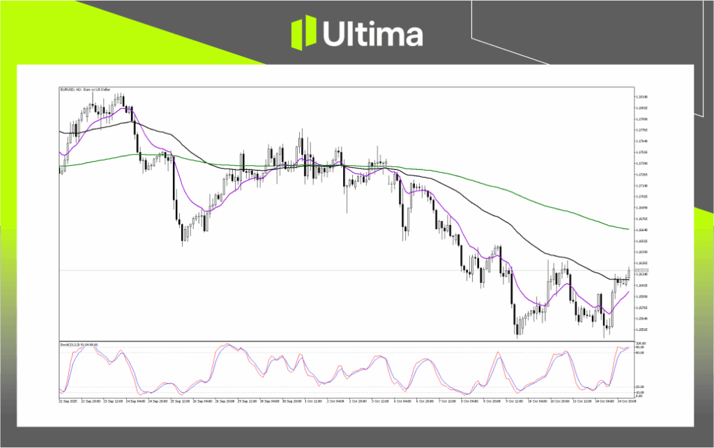 技術分析-內頁2 1 | Ultima Markets Technical Analysis of EURUSD