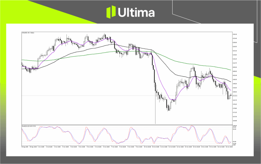技術分析-內頁2 1 | Ultima Markets Technical Analysis of SOLUSD