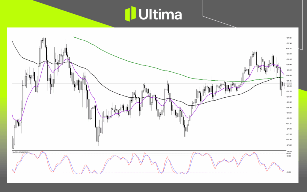 Technical Analysis of SOLUSD