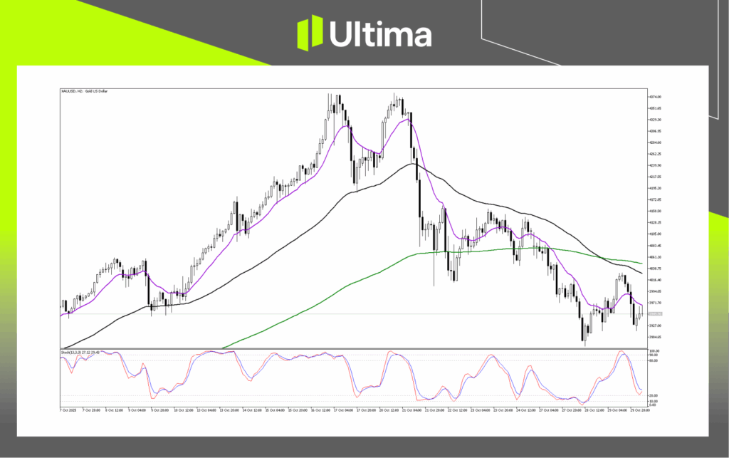 技術分析-內頁2 2 | Ultima Markets Technical Analysis of XAUUSD