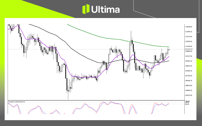 技術分析-內頁2 3 | Ultima Markets Technical Analysis of BTCUSD