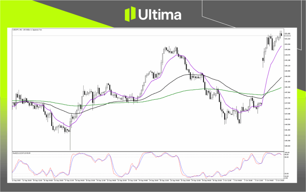 技術分析-內頁2 | Ultima Markets Technical Analysis of USDJPY