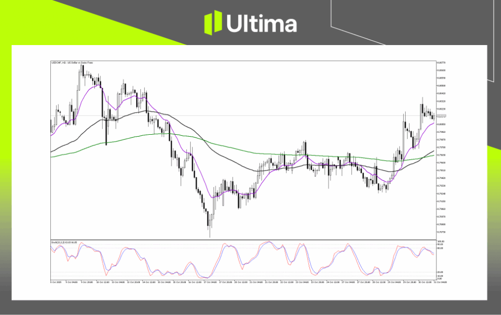 技術分析-內頁2 3 | Ultima Markets Technical Analysis of USDCHF