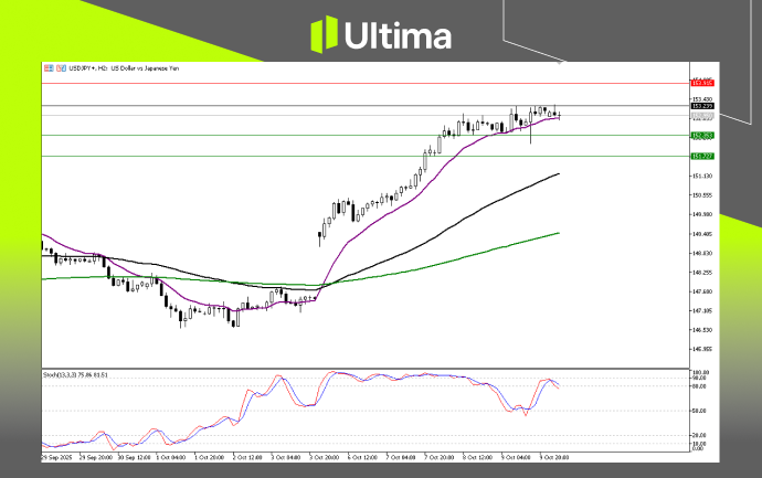 技術分析-內頁2 | Ultima Markets Technical Analysis of USDJPY