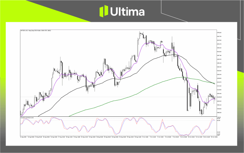 技術分析-內頁2 | Ultima Markets Technical Analysis of HKTECH