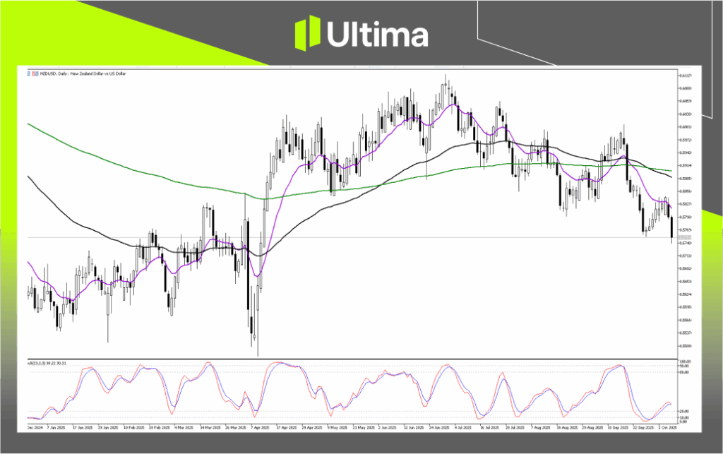 技術分析-內頁3 1 | Ultima Markets Technical Analysis of NZDUSD
