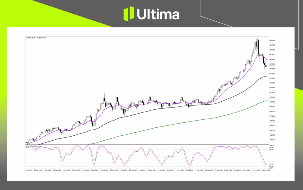 技術分析-內頁3 2 | Ultima Markets Technical Analysis of XAUUSD