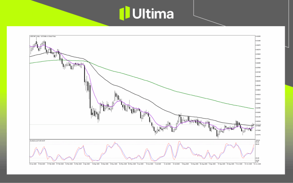 技術分析-內頁3 3 | Ultima Markets Technical Analysis of USDCHF