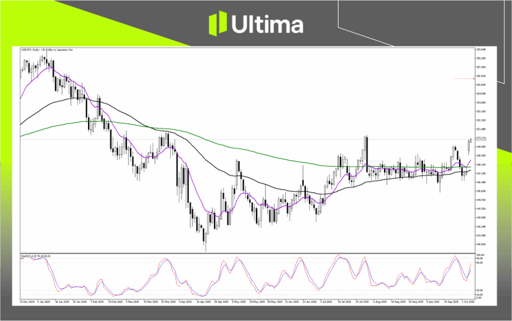 技術分析-內頁3 | Ultima Markets Technical Analysis of USDJPY