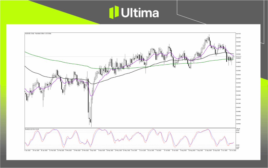 技術分析-內頁3 | Ultima Markets Technical Analysis of AUDUSD