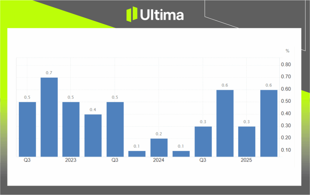 GDP Growth Rate, Australian Bureau of Statistics