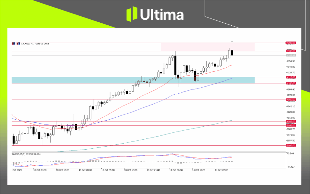 XAU/USD, H1 Chart | Source: Ultima Market MT5