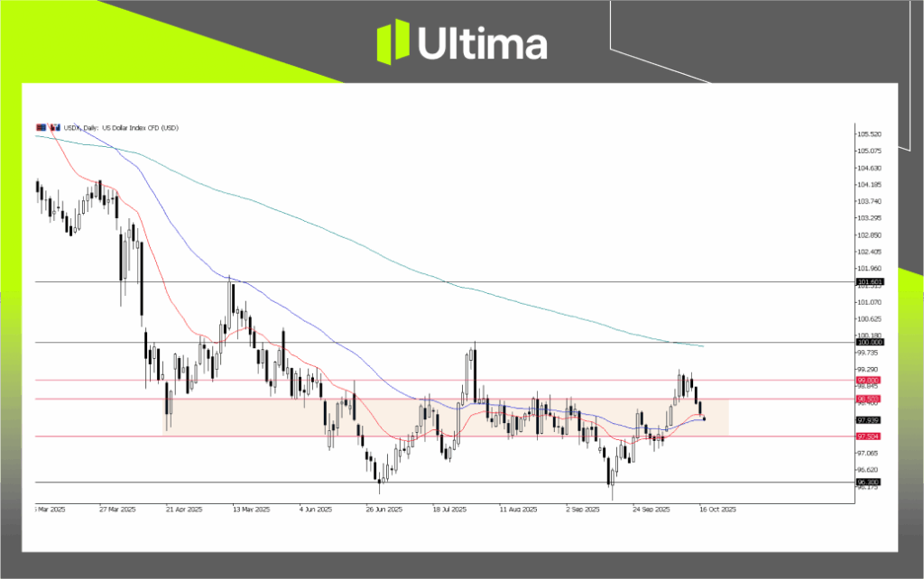 USDX, Daily Chart | Source: Ultima Market MT5