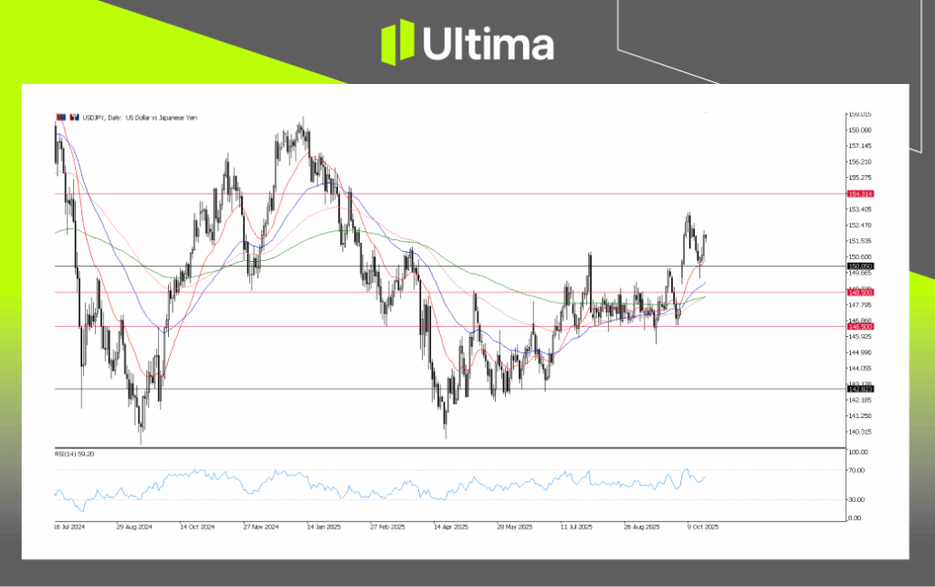 USDJPY, Daily Chart | Source: Ultima Market MT5
