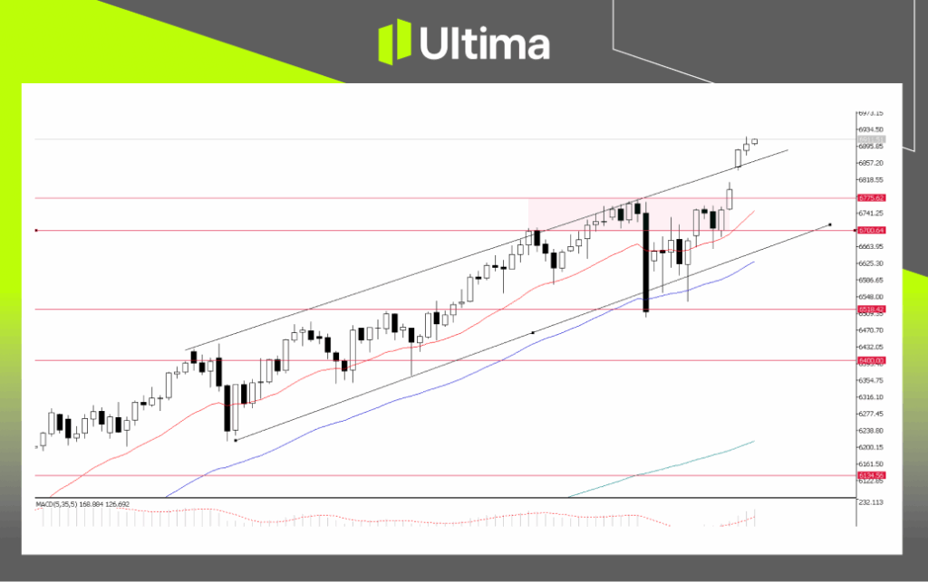 SP500, Daily Chart | Ultima Market MT5