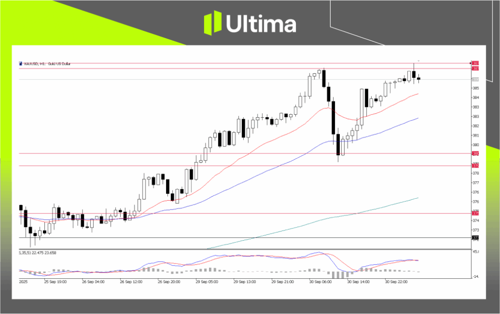 XAU/USD, H1 Chart | Source: Ultima Market MT5