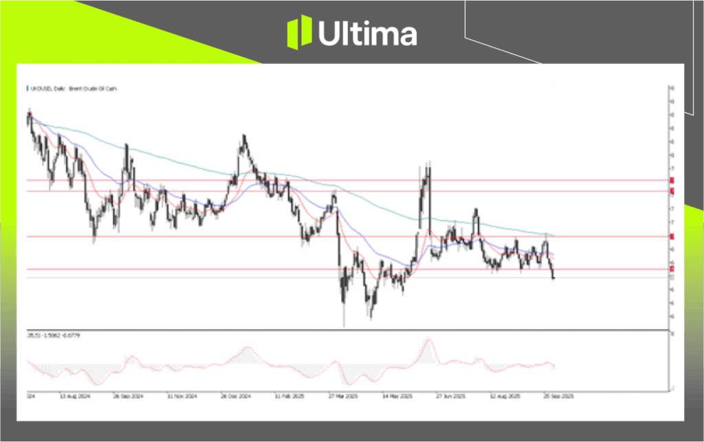 UKOUSD Brent, Daily Chart | Source: Ultima Market MT5