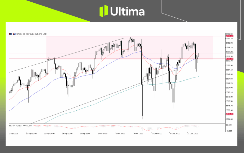 每日展望-內頁 2 | Ultima Markets SP500, H4 Chart | Source: Ultima Market MT5