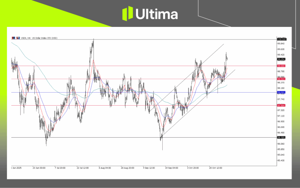 每日展望-內頁 3 | Ultima Markets USDX, H4 Chart | Ultima Market MT5
