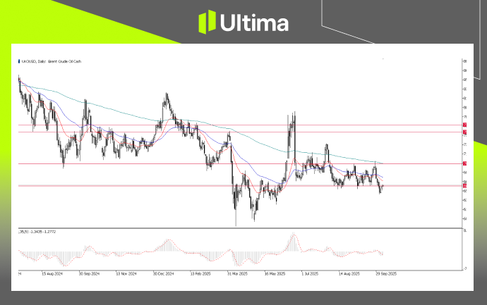 UKOUSD, Daily | Source: Ultima Markets MT5