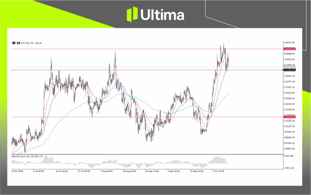每日展望-內頁 | Ultima Markets BTCUSD, H4 Chart | Source: Ultima Market