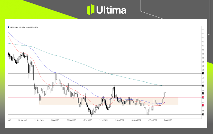 每日展望-內頁 | Ultima Markets USDX, Daily Chart | Source: Ultima Markets MT5