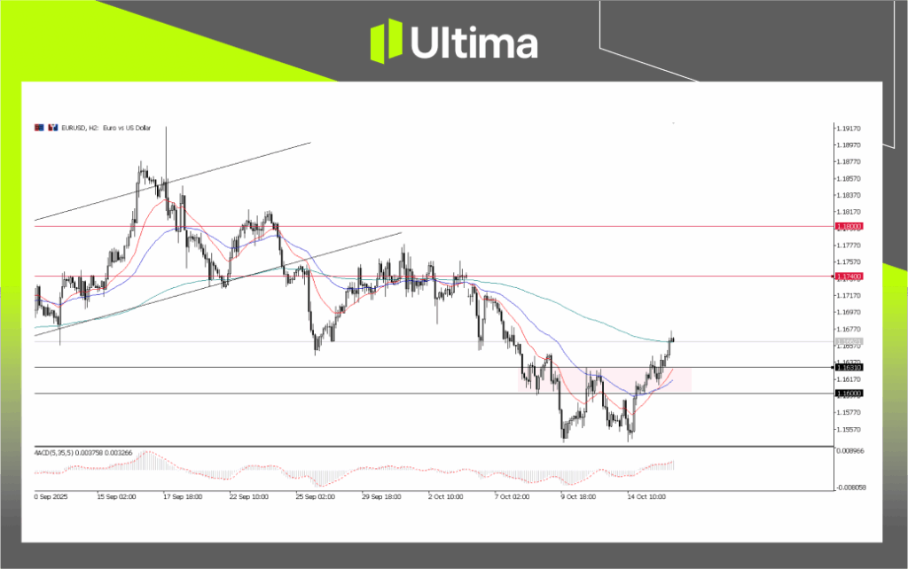 EUR/USD, H2 Chart | Source: Ultima Market MT5