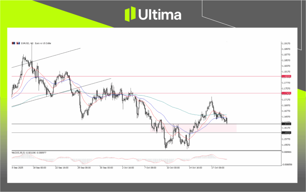 每日展望-內頁 | Ultima Markets EUR/USD, H2 Chart | Source: Ultima Market MT5