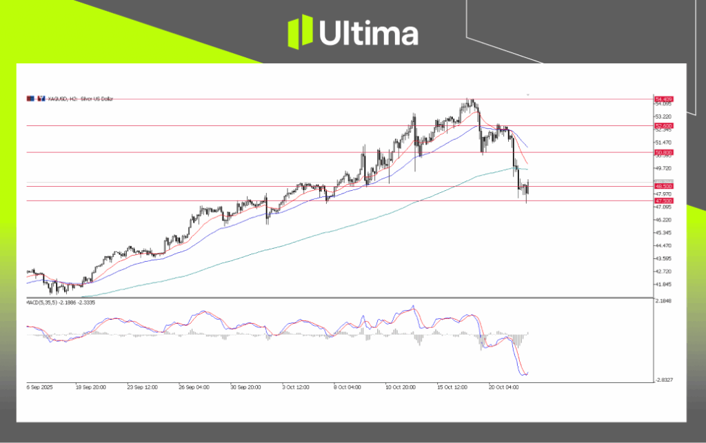 XAGUSD, H2 Chart | Source: Ultima Market MT5