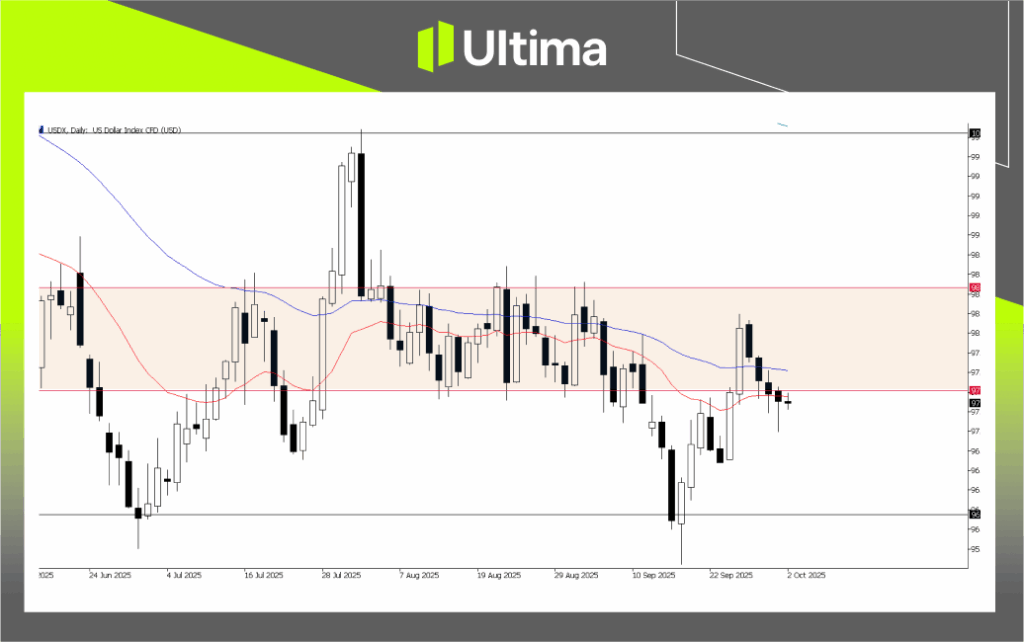 USDX, Daily Chart | Source: Ultima Market MT5