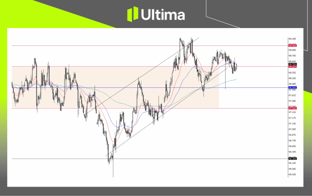 USDX, H4 Chart | Source: Ultima Market MT5