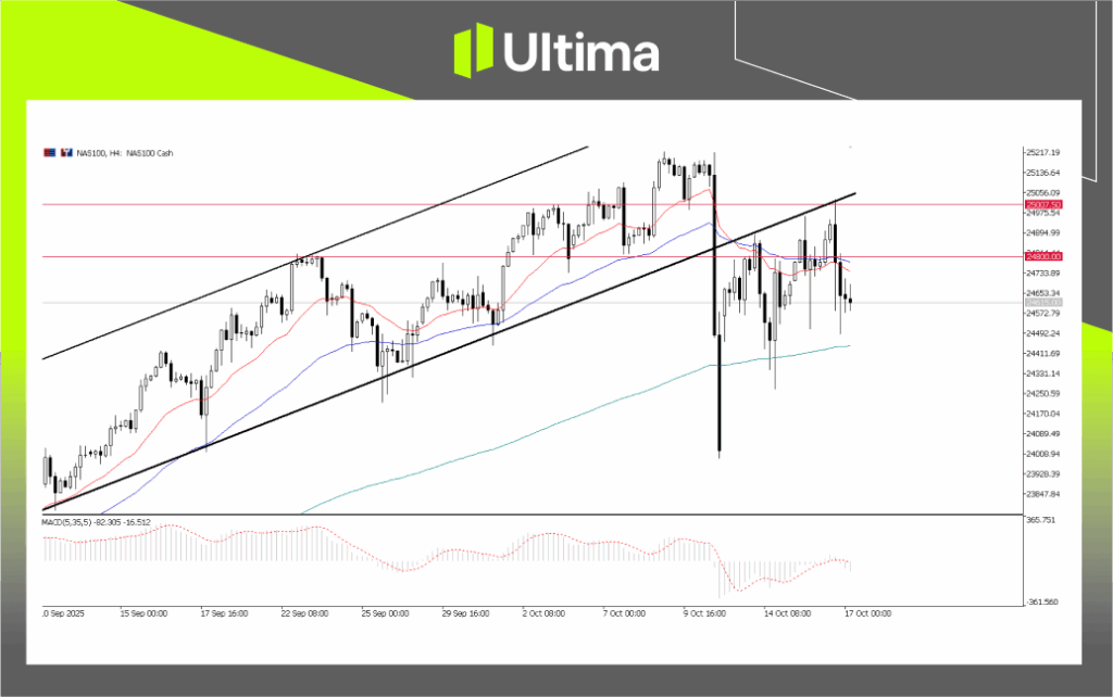 NAS100, H4 Chart | Source: Ultima Market MT5