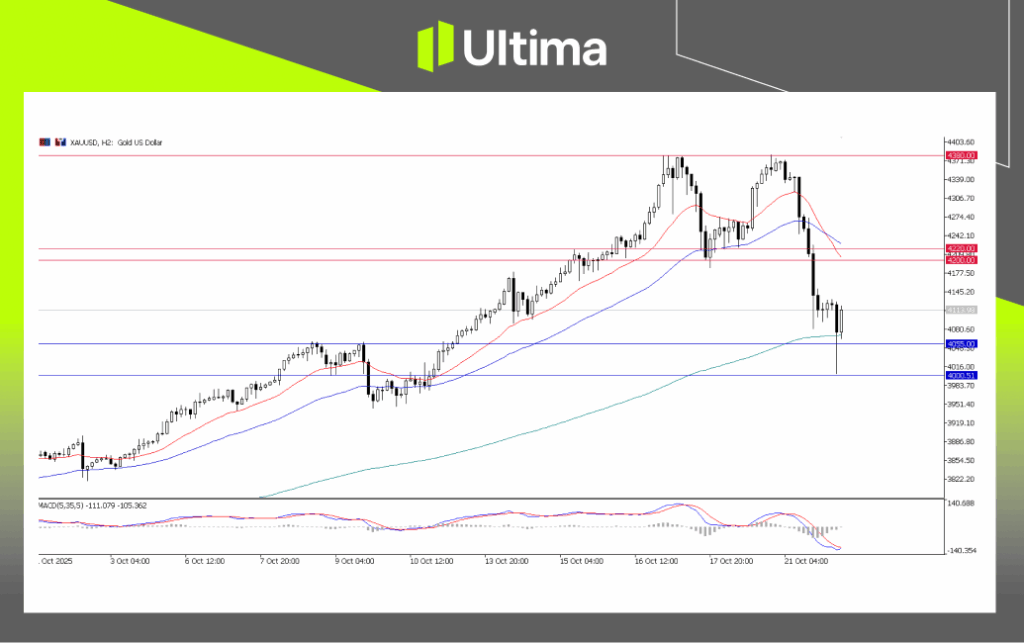 XAU/USD, H2 Chart | Source: Ultima Market MT5