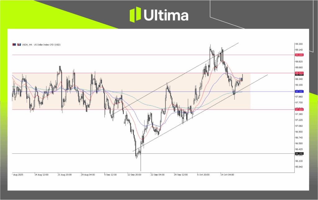 每日展望-內頁2 | Ultima Markets US Dollar Index, Daily Chart | Source: Ultima Market MT5