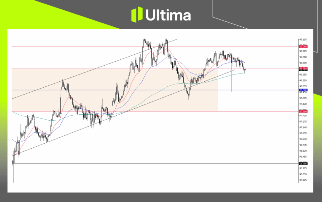 USDX, H2 Chart | Source: Ultima Market MT5