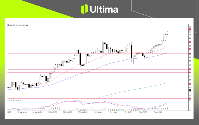 XAU/USD, H2 Chart | Source: Ultima Market MT5