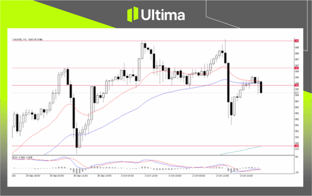 XAU/USD, H4 Chart | Source: Ultima Market MT5